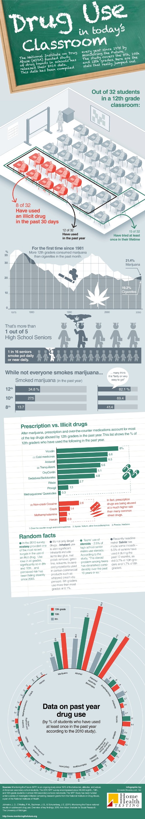 Teen Drug Use infographic