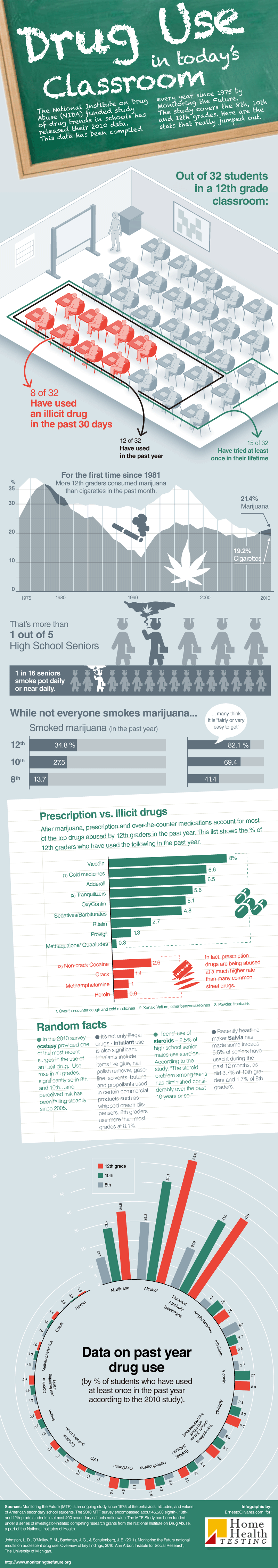 Teen Drug Use in Today's Classroom infographic