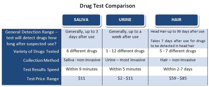 drug test comparison guide buyers guide